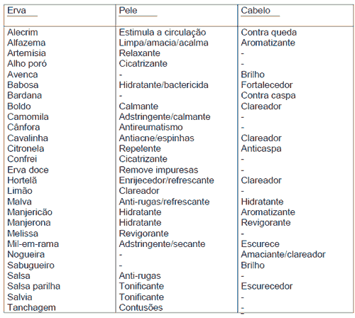 Tabela de Ervas para Sabonete Artesanal